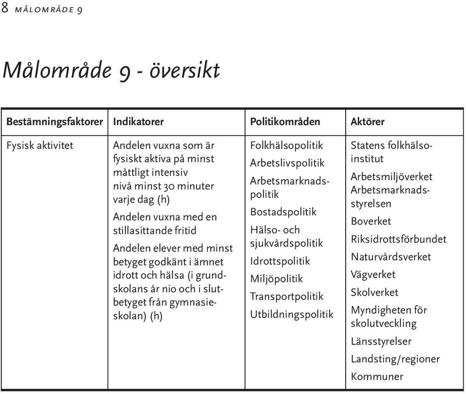 gymnasieskolan) (h) Folkhälsopolitik Arbetslivspolitik Arbetsmarknadspolitik Bostadspolitik Hälso- och sjukvårdspolitik Idrottspolitik Miljöpolitik Transportpolitik Utbildningspolitik
