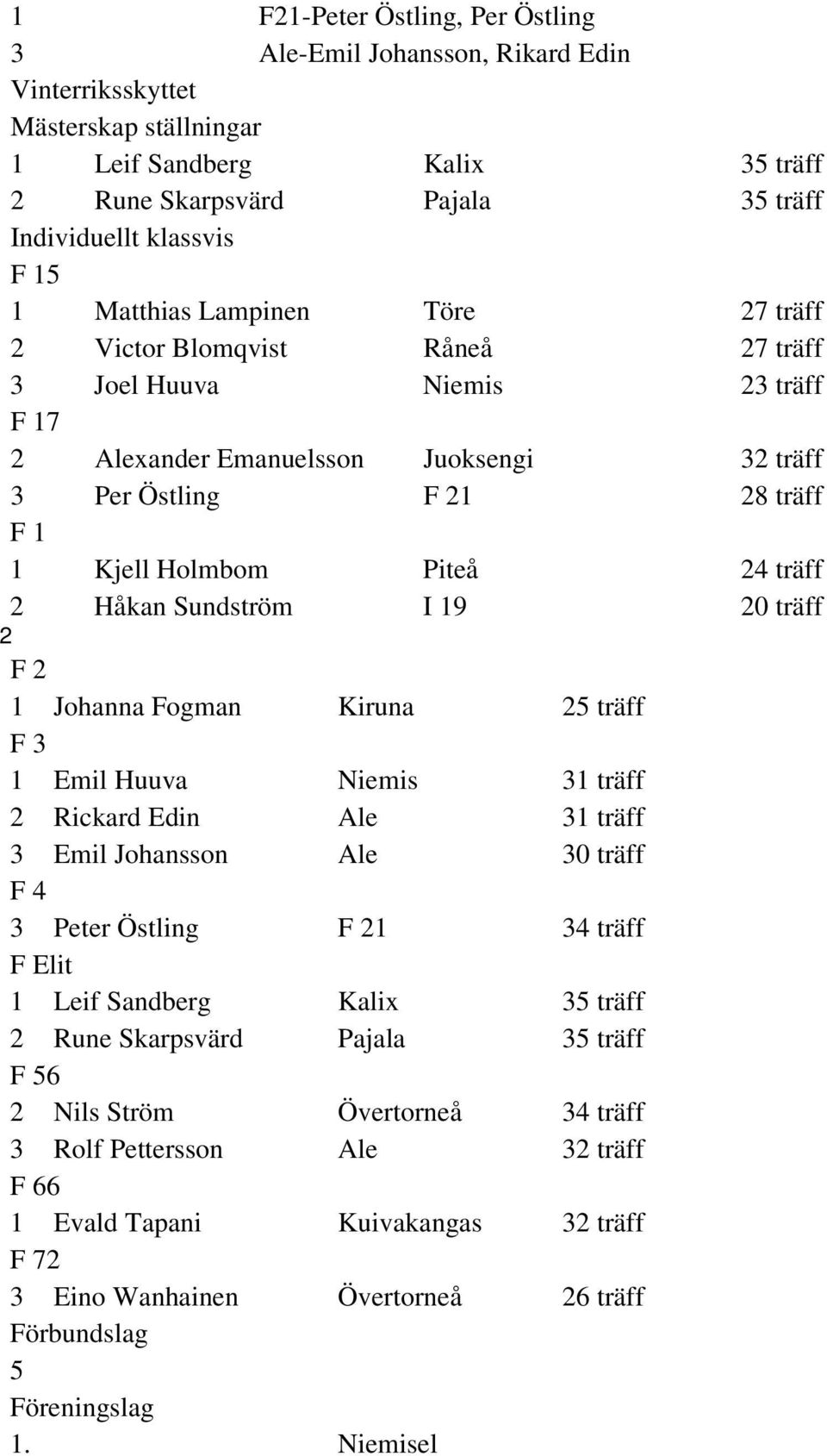 24 träff 2 Håkan Sundström I 19 20 träff 2 F 2 1 Johanna Fogman Kiruna 25 träff F 3 1 Emil Huuva Niemis 31 träff 2 Rickard Edin Ale 31 träff 3 Emil Johansson Ale 30 träff F 4 3 Peter Östling F 21 34
