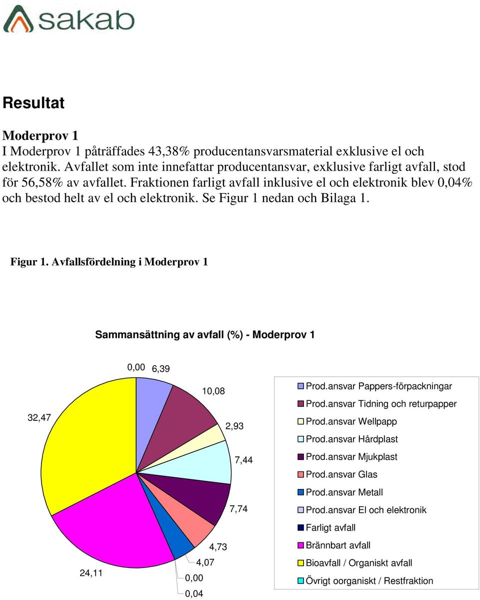 Fraktionen farligt avfall inklusive el och elektronik blev 0,04% och bestod helt av el och elektronik. Se Figur 1 