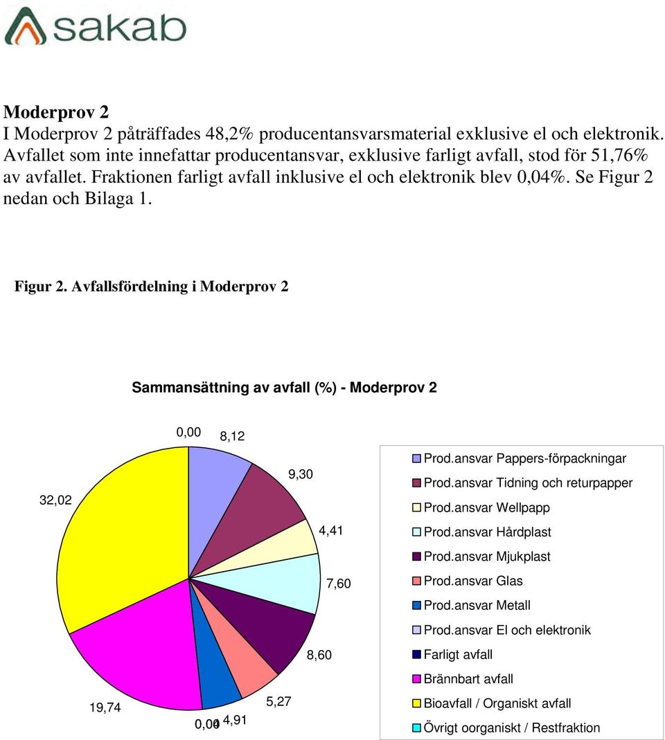 Fraktionen farligt avfall inklusive el och elektronik blev 0,04%. Se Figur 2 