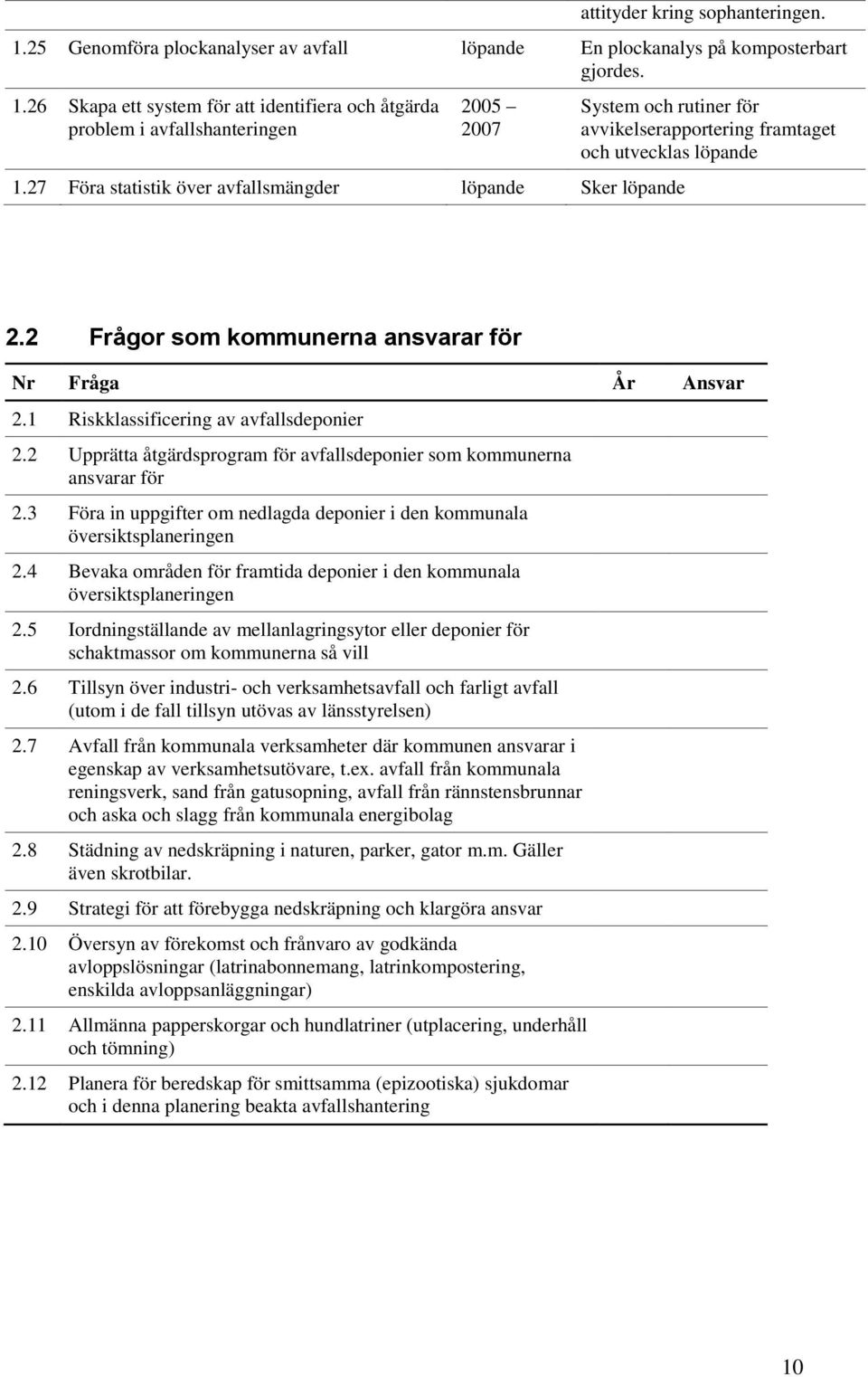 1 Riskklassificering av avfallsdeponier 2.2 Upprätta åtgärdsprogram för avfallsdeponier som kommunerna ansvarar för 2.3 Föra in uppgifter om nedlagda deponier i den kommunala översiktsplaneringen 2.