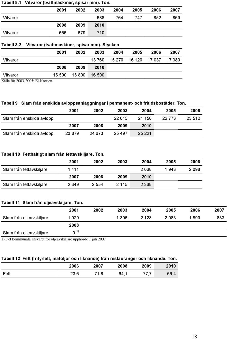 Ton. 2001 2002 2003 2004 2005 2006 Slam från enskilda avlopp 22 015 21 150 22 773 23 512 2007 Slam från enskilda avlopp 23 879 24 673 25 497 25 221 Tabell 10 Fetthaltigt slam från fettavskiljare. Ton.