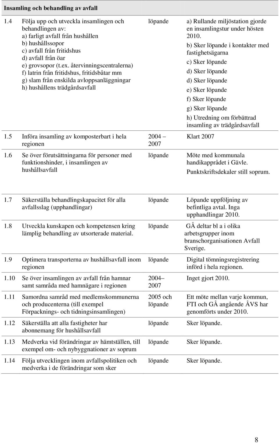 återvinningscentralerna) f) latrin från fritidshus, fritidsbåtar mm g) slam från enskilda avloppsanläggningar h) hushållens trädgårdsavfall 1.5 Införa insamling av komposterbart i hela regionen 1.