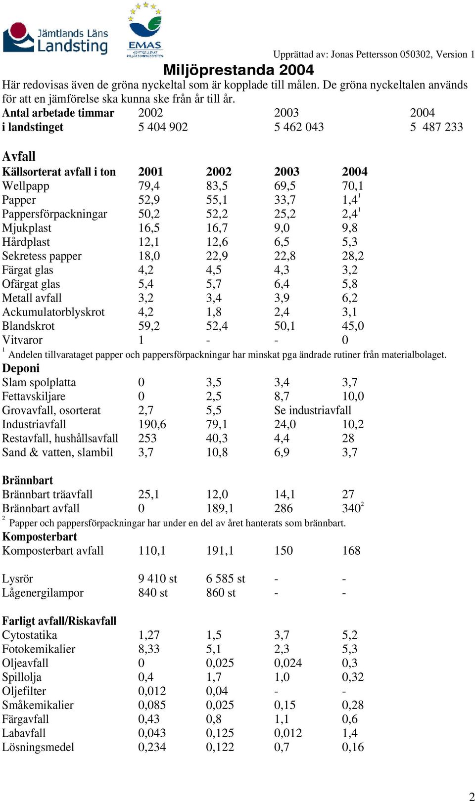 Antal arbetade timmar 00 003 004 i landstinget 5 404 90 5 46 043 5 487 33 Avfall Källsorterat avfall i ton 00 00 003 004 Wellpapp 79,4 83,5 69,5 70, Papper 5,9 55, 33,7,4 Pappersförpackningar 50, 5,