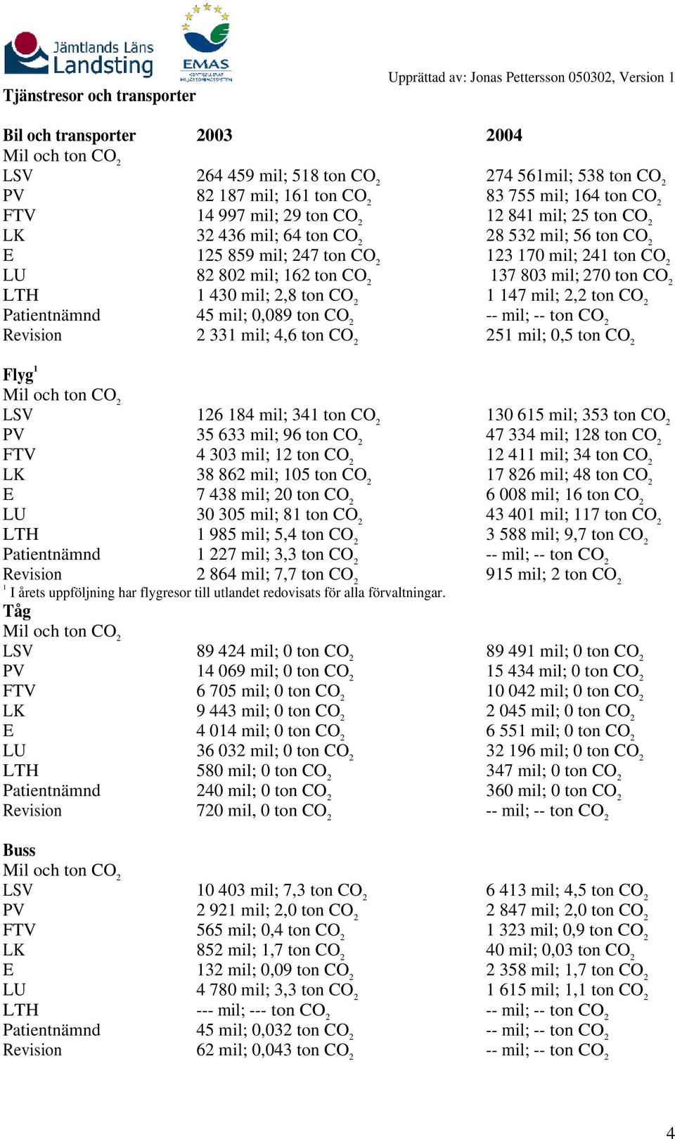 CO Patientnämnd 45 mil; 0,089 ton CO Revision 33 mil; 4,6 ton CO 5 mil; 0,5 ton CO Flyg LSV 6 84 mil; 34 ton CO 30 65 mil; 353 ton CO PV 35 633 mil; 96 ton CO 47 334 mil; 8 ton CO FTV 4 303 mil; ton