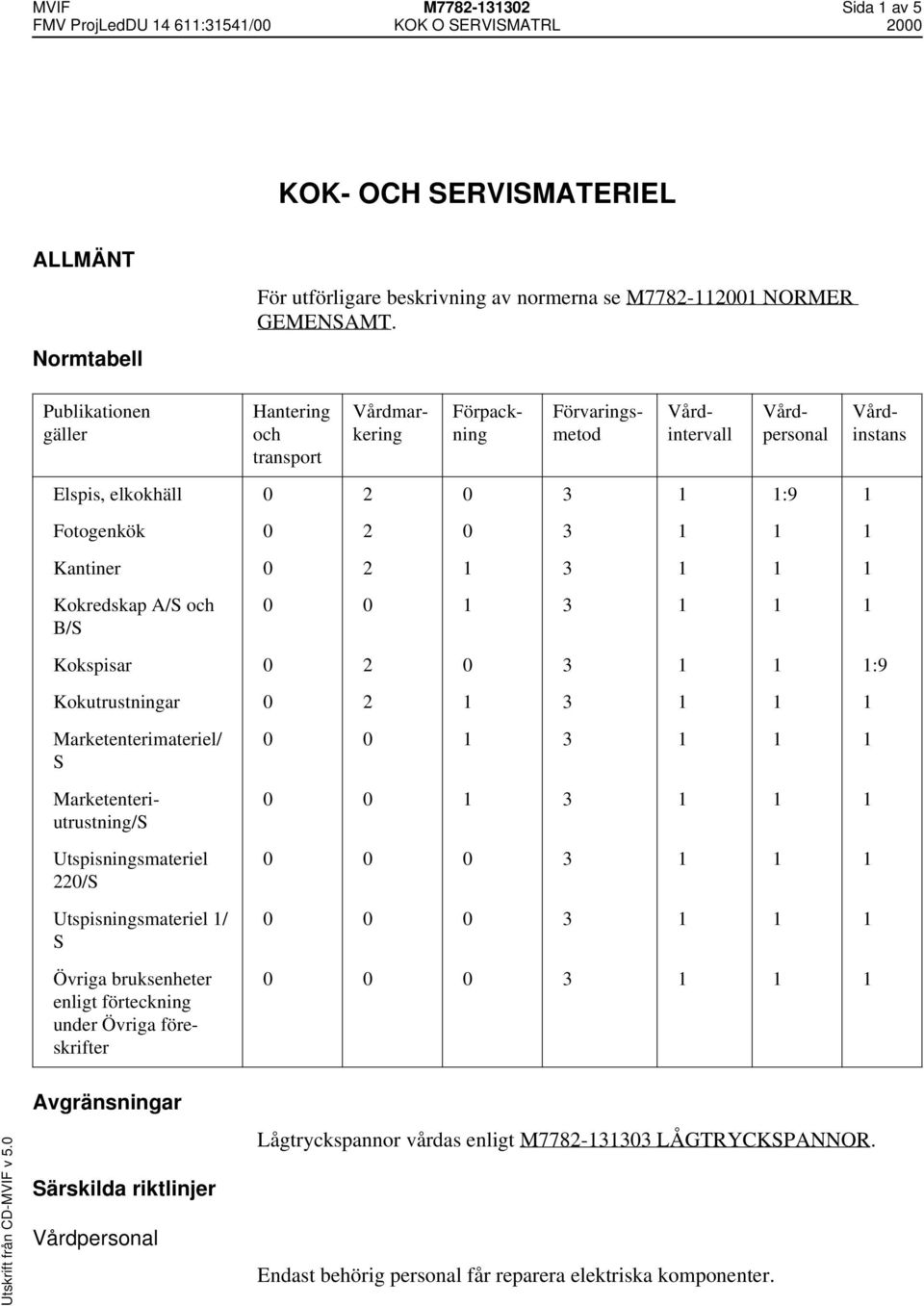 Kantiner 0 2 1 3 1 1 1 Kokredskap A/S och B/S Kokspisar 0 2 0 3 1 1 1:9 Kokutrustningar 0 2 1 3 1 1 1 Marketenterimateriel/ S Marketenteriutrustning/S Utspisningsmateriel 220/S