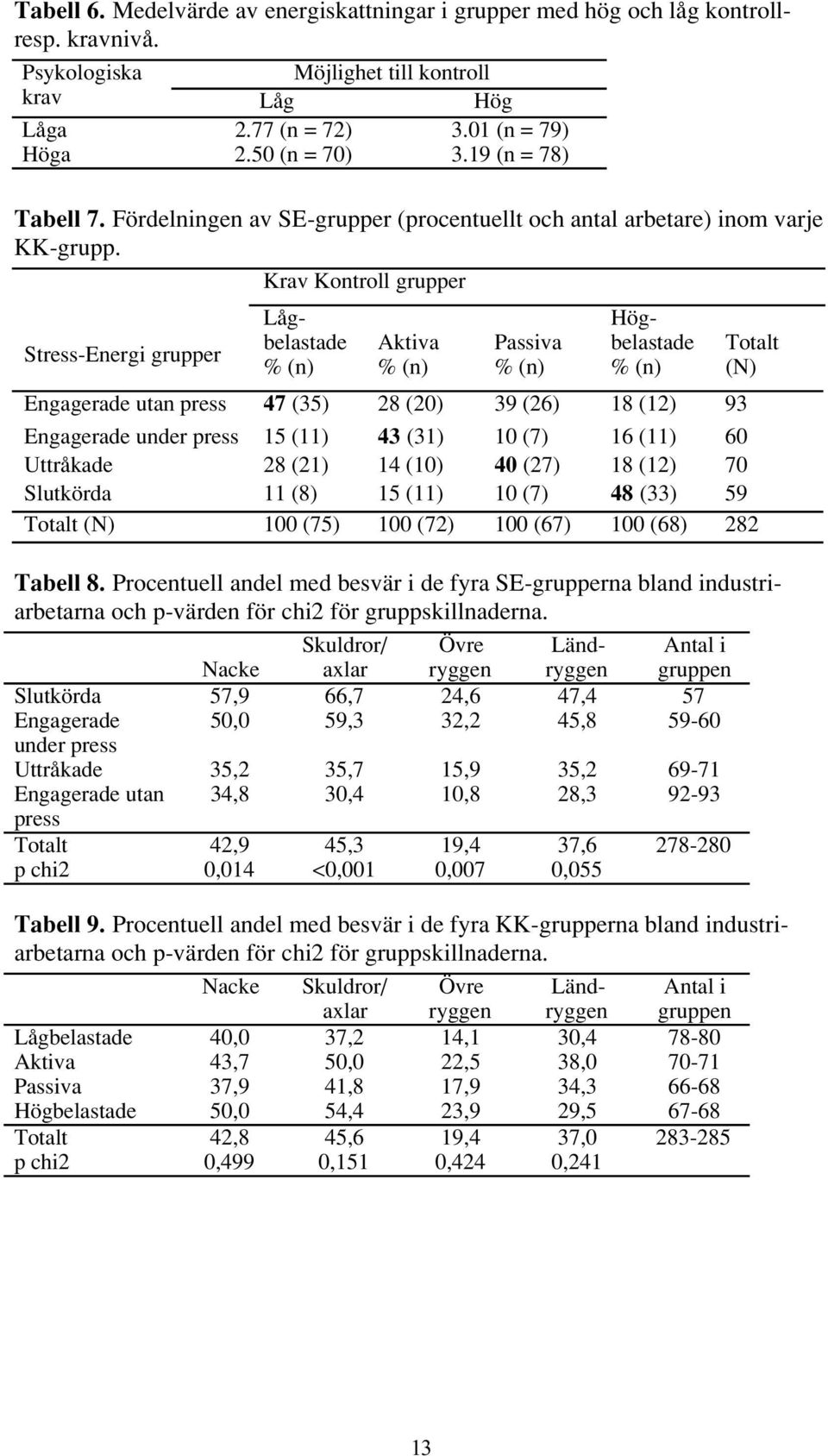 Krav Kontroll grupper StressEnergi grupper Lågbelastade % (n) Aktiva % (n) Passiva % (n) Högbelastade % (n) Engagerade utan press 47 (35) 28 (20) 39 (26) 18 (12) 93 Totalt (N) Engagerade under press