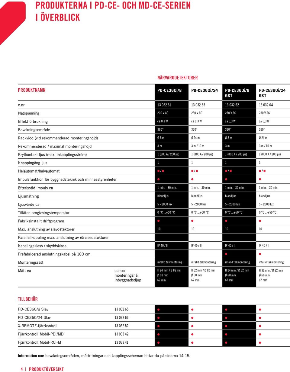 rekommenderad monteringshöjd) Ø 8 m Ø 24 m Ø 8 m Ø 24 m Rekommenderad / maximal monteringshöjd 3 m 3 m / 10 m 3 m 3 m / 10 m Brytkontakt ljus (max.