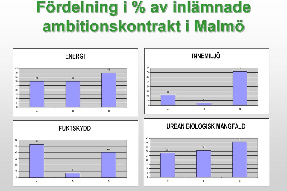 50 40 30 20 10 0 22 5 A B C FUKTSKYDD URBAN BIOLOGISK MÅNGFALD 60