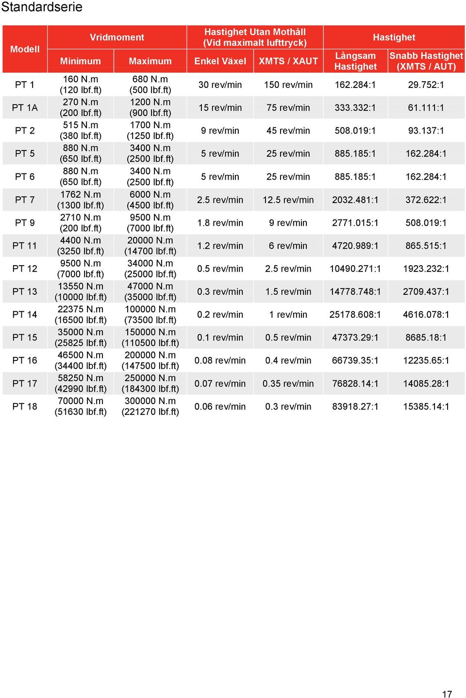 ft) 13550 N.m (10000 lbf.ft) 22375 N.m (16500 lbf.ft) 35000 N.m (25825 lbf.ft) 46500 N.m (34400 lbf.ft) 58250 N.m (42990 lbf.ft) 70000 N.m (51630 lbf.ft) 680 N.m (500 lbf.ft) 1200 N.m (900 lbf.