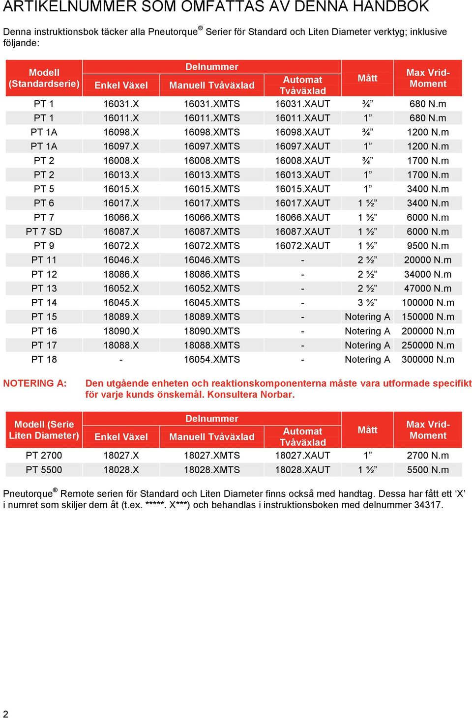 m PT 1A 16097.X 16097.XMTS 16097.XAUT 1 1200 N.m PT 2 16008.X 16008.XMTS 16008.XAUT ¾ 1700 N.m PT 2 16013.X 16013.XMTS 16013.XAUT 1 1700 N.m PT 5 16015.X 16015.XMTS 16015.XAUT 1 3400 N.m PT 6 16017.
