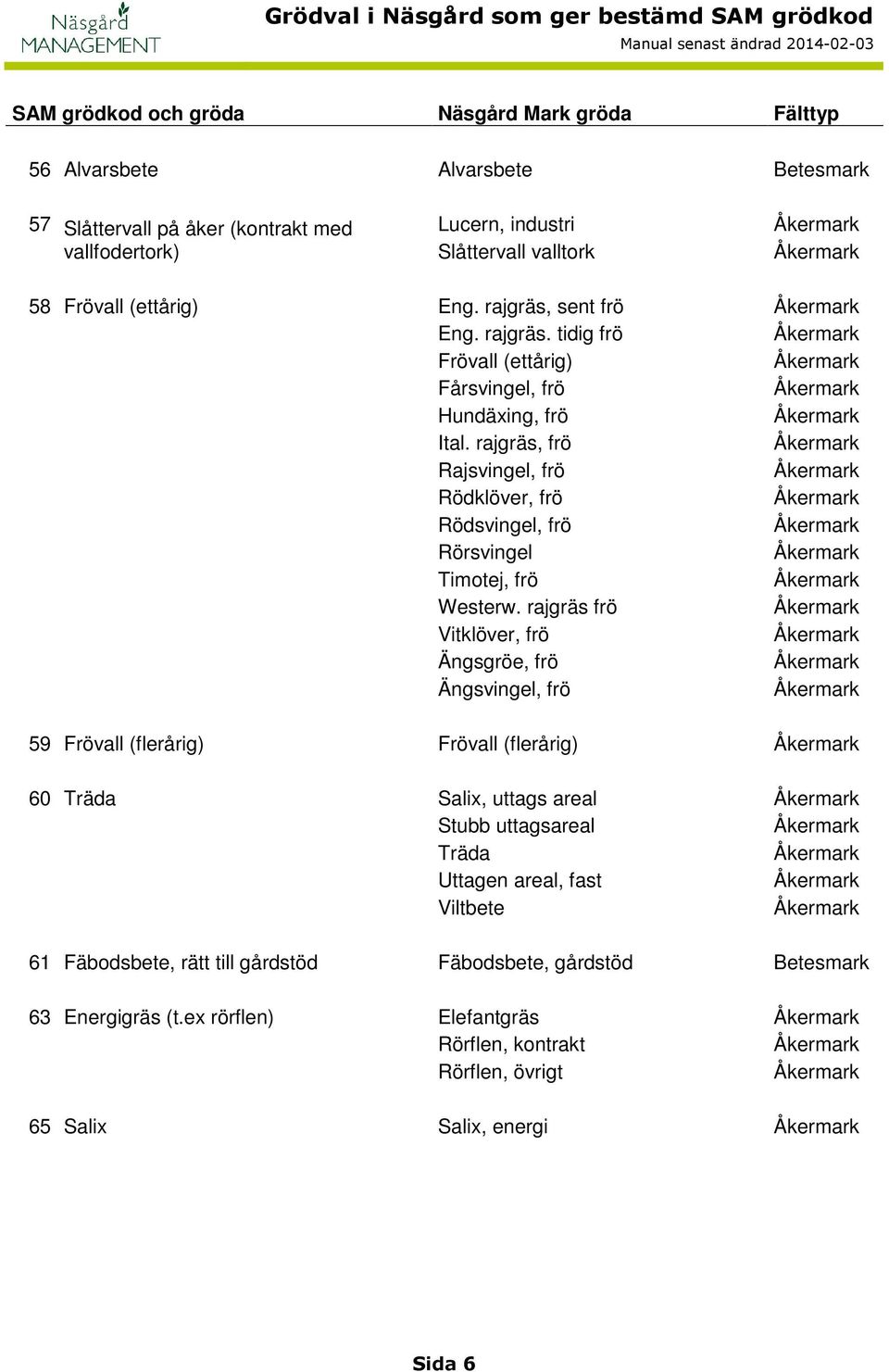 rajgräs frö Vitklöver, frö Ängsgröe, frö Ängsvingel, frö 59 Frövall (flerårig) Frövall (flerårig) 60 Träda Salix, uttags areal Stubb uttagsareal Träda Uttagen areal, fast