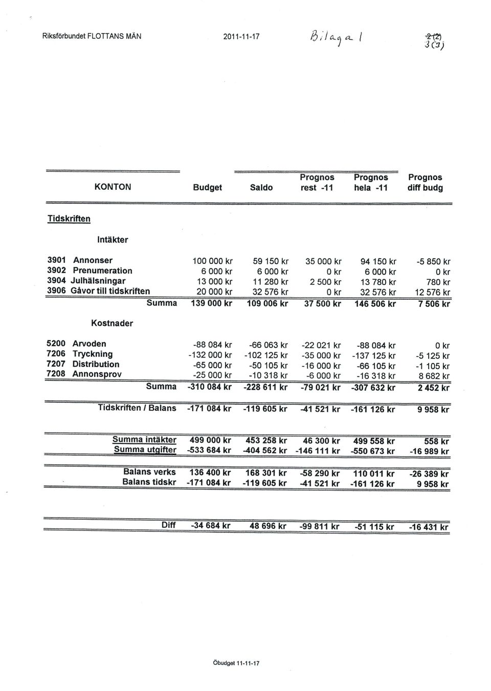 1't6506 7506 Kostnader 5200 7206 7207 7208 Arvoden Tryckning Distribution -88084-66063 -132000-102125Rr -65000-50 105-25000 -10318 0 08t[ -22O21-88084 -35000-137125