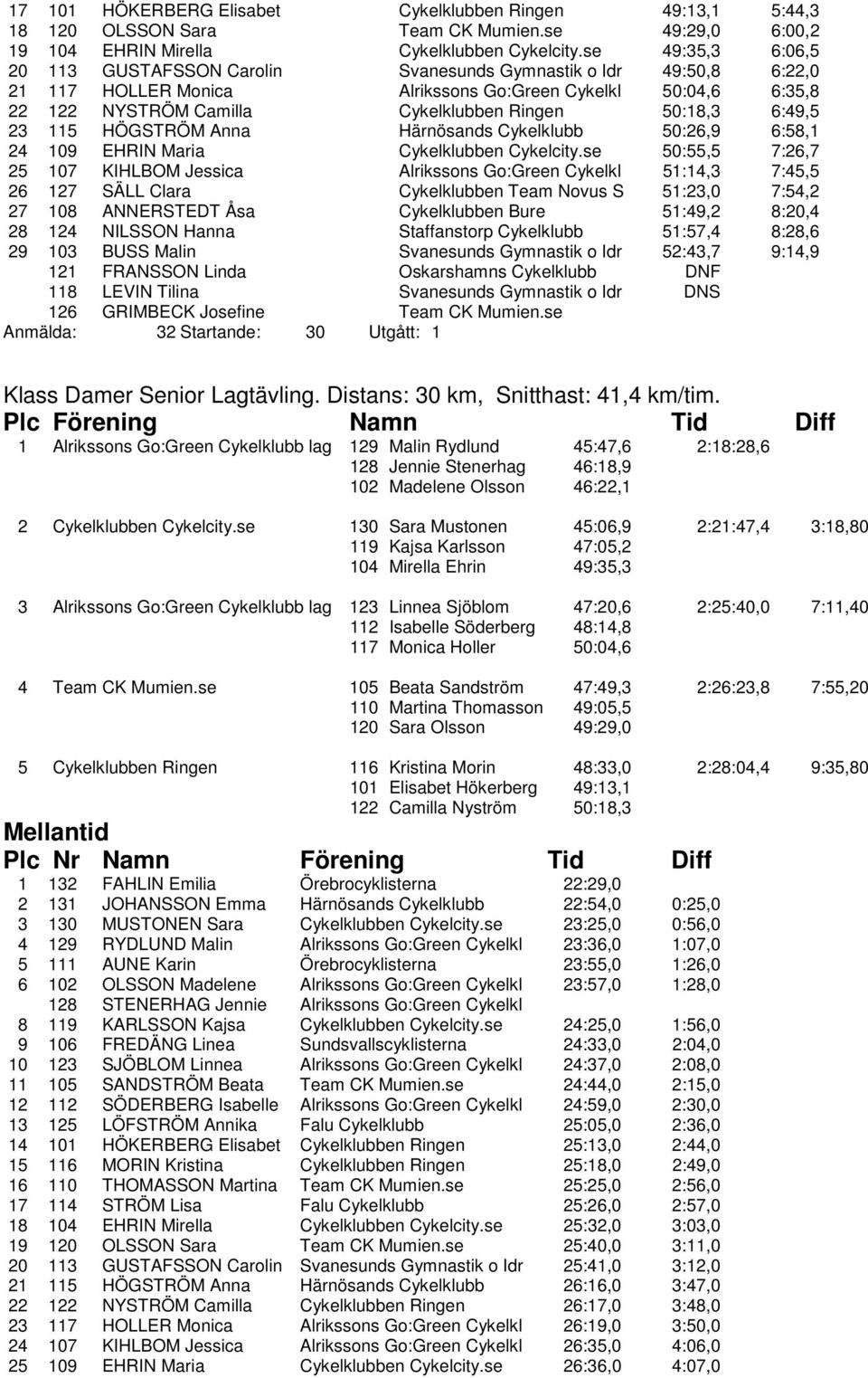 50:18,3 6:49,5 23 115 HÖGSTRÖM Anna Härnösands Cykelklubb 50:26,9 6:58,1 24 109 EHRIN Maria Cykelklubben Cykelcity.