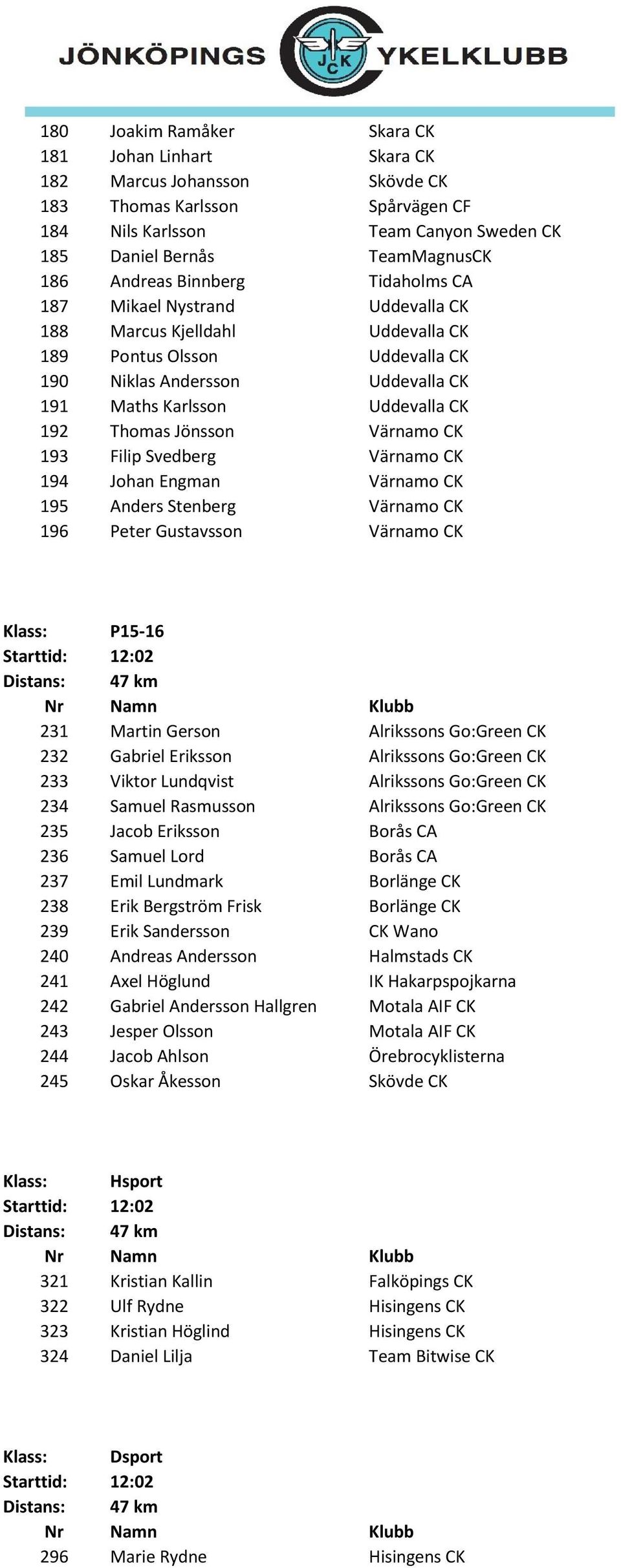 Thomas Jönsson Värnamo CK 193 Filip Svedberg Värnamo CK 194 Johan Engman Värnamo CK 195 Anders Stenberg Värnamo CK 196 Peter Gustavsson Värnamo CK Klass: P15-16 Starttid: 12:02 Distans: 47 km 231