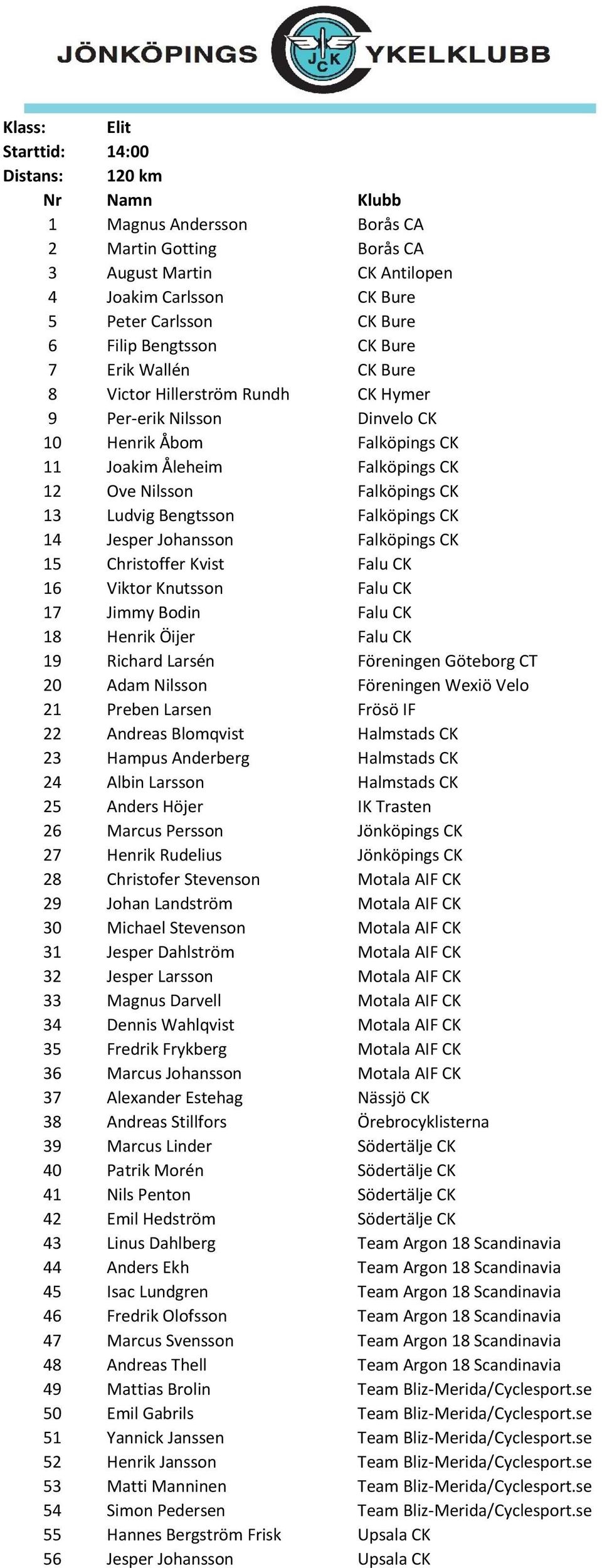 Bengtsson Falköpings CK 14 Jesper Johansson Falköpings CK 15 Christoffer Kvist Falu CK 16 Viktor Knutsson Falu CK 17 Jimmy Bodin Falu CK 18 Henrik Öijer Falu CK 19 Richard Larsén Föreningen Göteborg