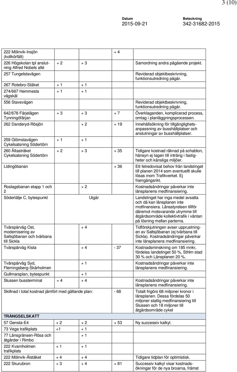 267 Rotebro-Stäket + 1 + 1 274/667 Hemmesta vägskäl + 1 + 1 556 Stavsvägen Reviderad objektbeskrivning, funktionsutredning pågår.