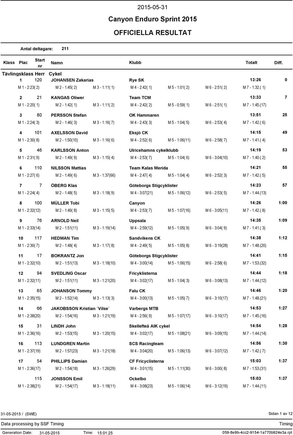 (17) 3 80 PERSSON Stefan OK Hammaren 13:51 25 M 1-2:24( 3) M 2-1:46( 3) M 3-1:16( 7) M 4-2:43( 3) M 5-1:04( 5) M 6-2:53( 4) M 7-1:42.
