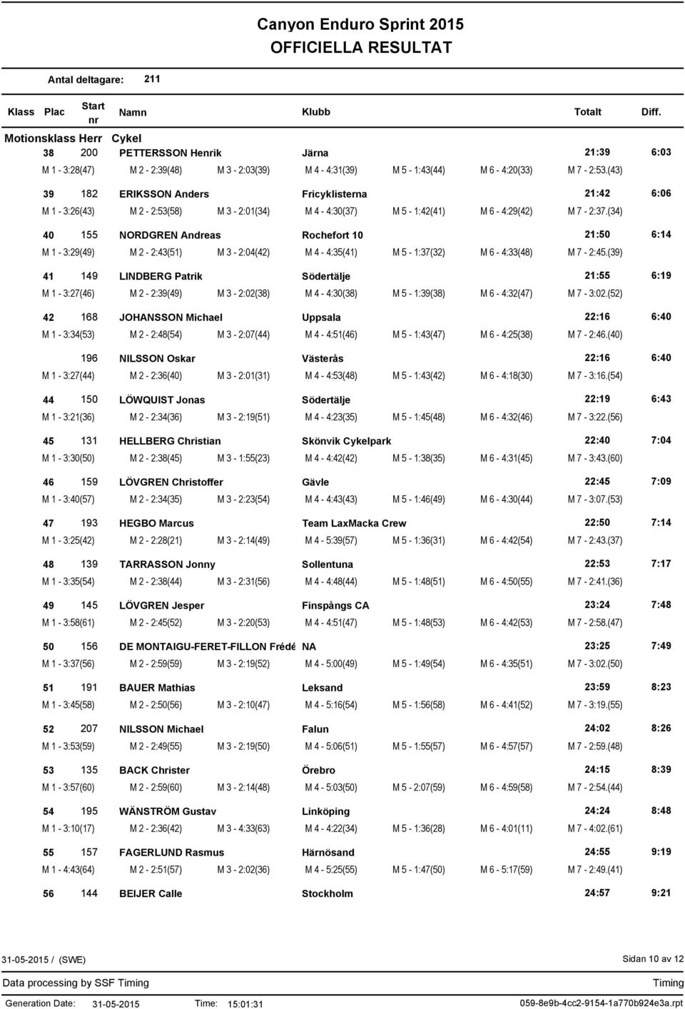 (34) 40 155 NORDGREN Andreas Rochefort 10 21:50 6:14 M 1-3:29(49) M 2-2:43(51) M 3-2:04(42) M 4-4:35(41) M 5-1:37(32) M 6-4:33(48) M 7-2:45.