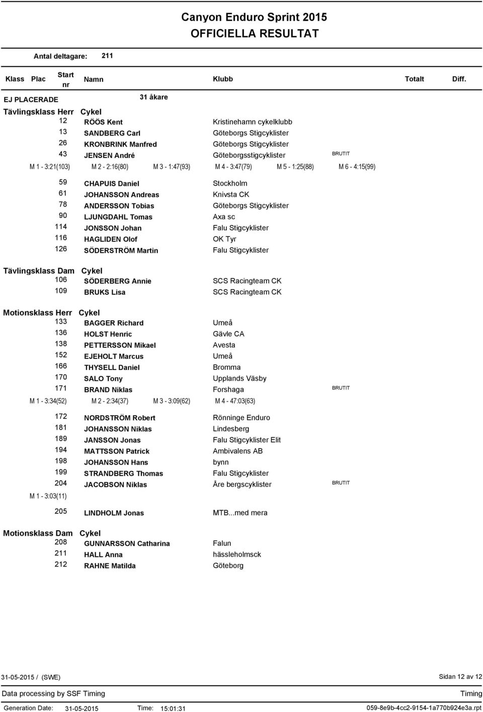 SÖDERSTRÖM Martin Stockholm Knivsta CK Göteborgs Stigcyklister Axa sc Falu Stigcyklister OK Tyr Falu Stigcyklister Tävlingsklass Dam Cykel 106 SÖDERBERG Annie 109 BRUKS Lisa SCS Racingteam CK SCS