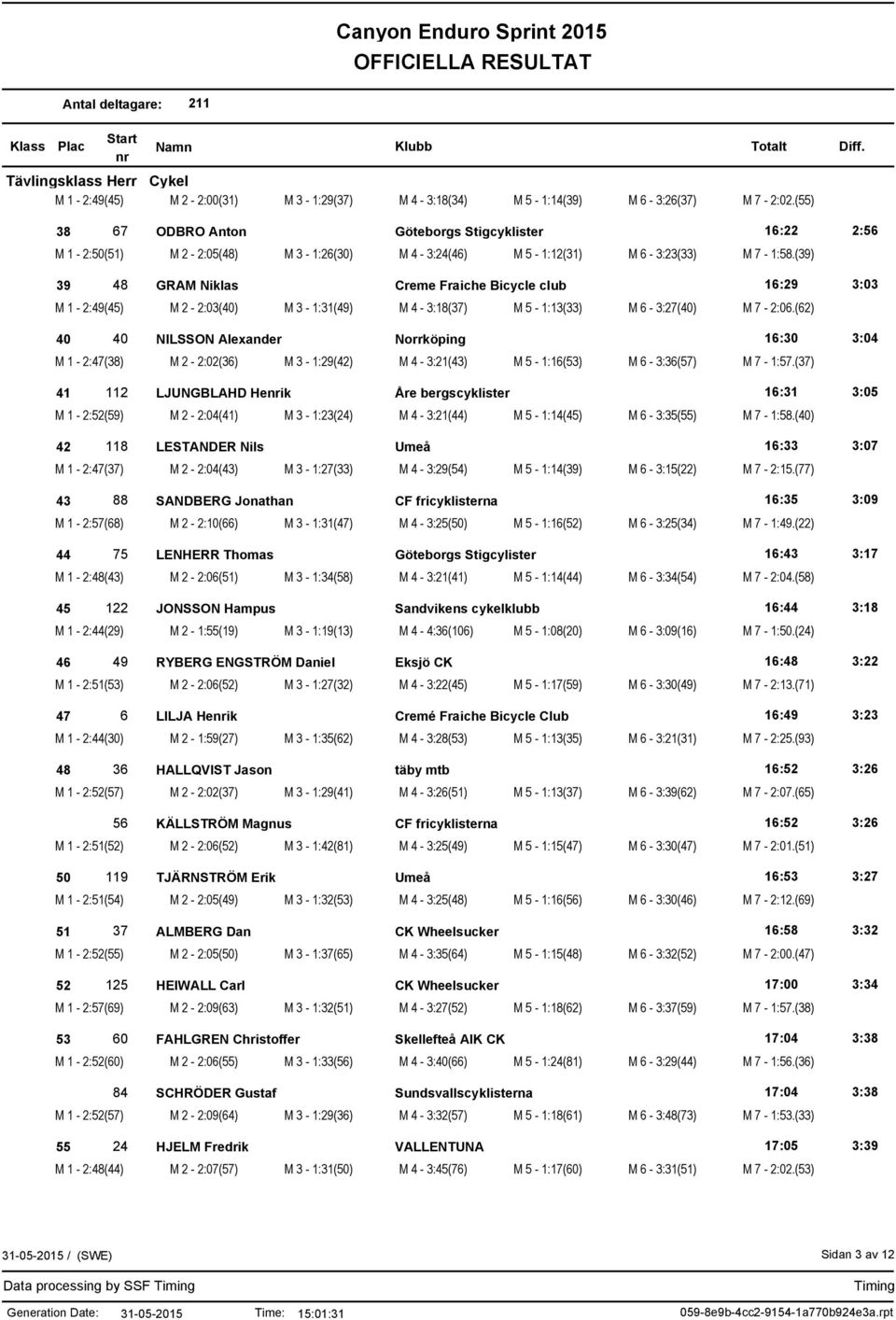 (39) 39 48 GRAM Niklas Creme Fraiche Bicycle club 16:29 3:03 M 1-2:49(45) M 2-2:03(40) M 3-1:31(49) M 4-3:18(37) M 5-1:13(33) M 6-3:27(40) M 7-2:06.