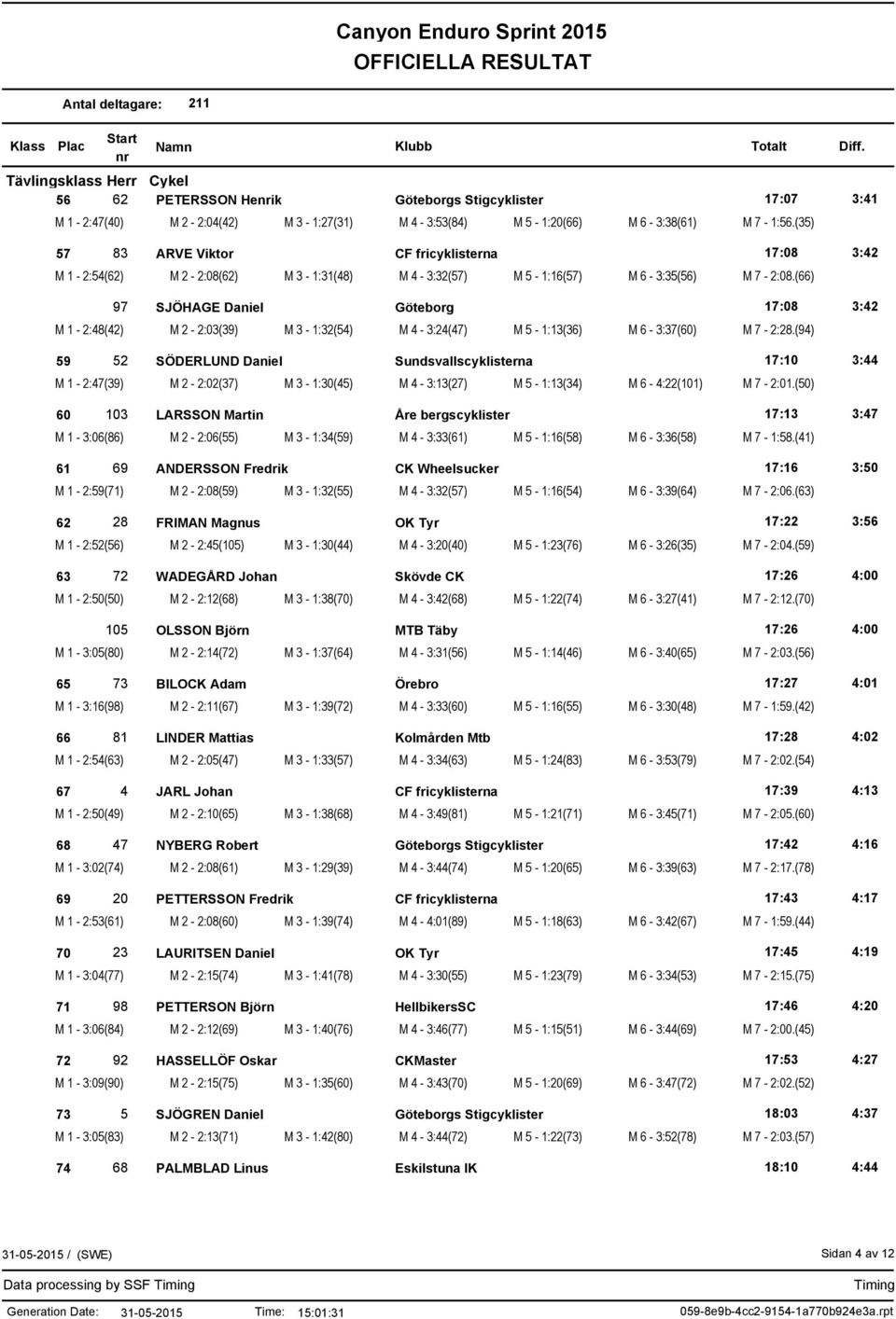 (66) 97 SJÖHAGE Daniel Göteborg 17:08 3:42 M 1-2:48(42) M 2-2:03(39) M 3-1:32(54) M 4-3:24(47) M 5-1:13(36) M 6-3:37(60) M 7-2:28.
