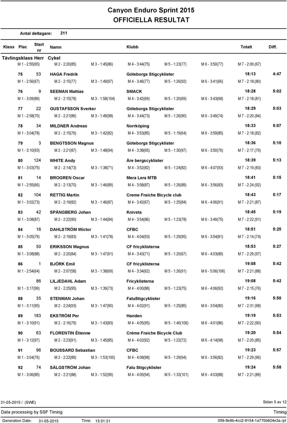 (80) 76 9 SEEMAN Mattias SMACK 18:28 5:02 M 1-3:09(89) M 2-2:15(78) M 3-1:58(104) M 4-3:42(69) M 5-1:20(69) M 6-3:43(68) M 7-2:18.