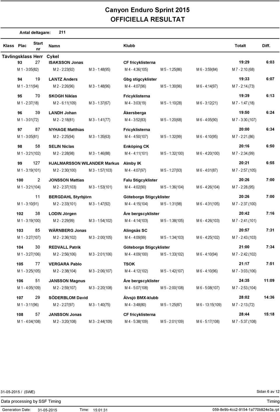 (73) 95 70 SKOGH Niklas Fricyklisterna 19:39 6:13 M 1-2:37(18) M 2-6:11(109) M 3-1:37(67) M 4-3:03(19) M 5-1:10(28) M 6-3:12(21) M 7-1:47.