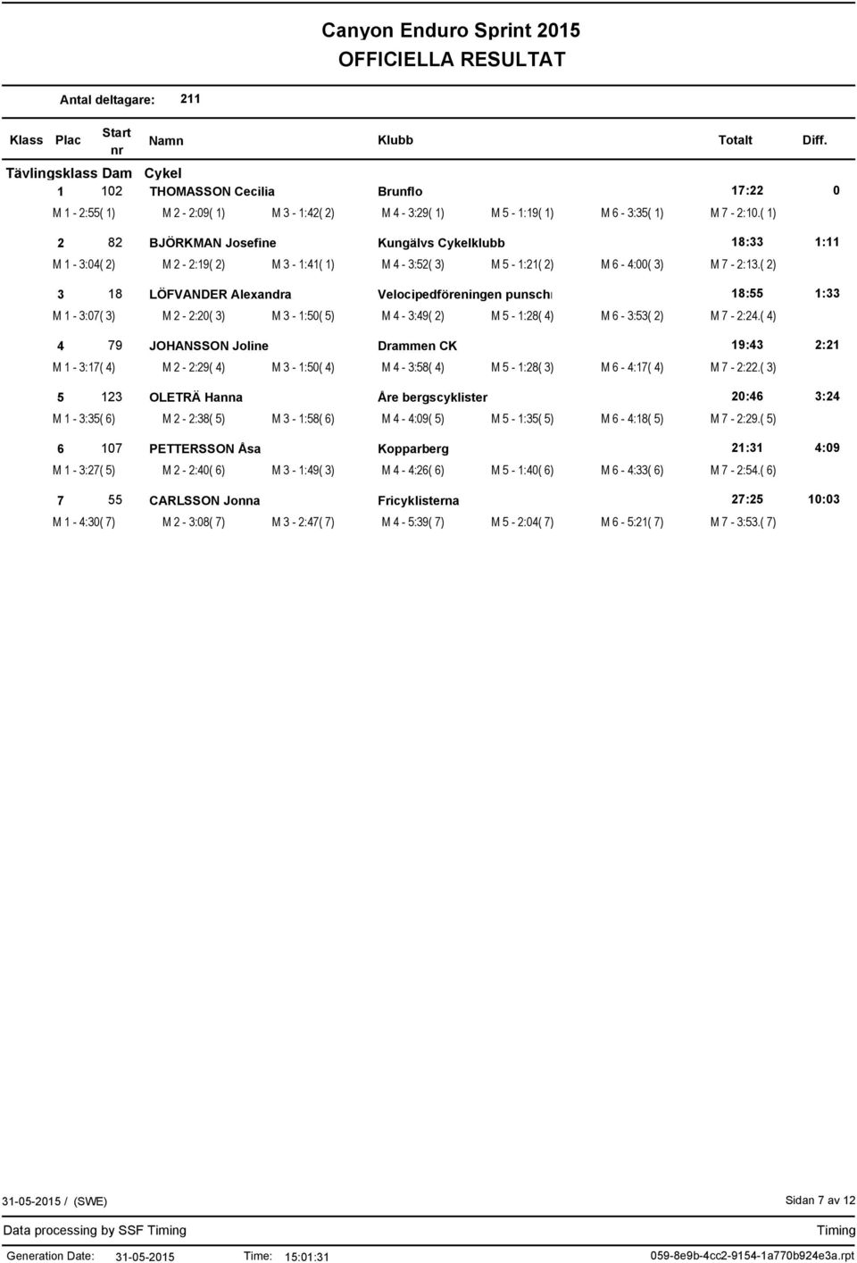 ( 2) 3 18 LÖFVANDER Alexandra Velocipedföreningen punschrullen 18:55 1:33 M 1-3:07( 3) M 2-2:20( 3) M 3-1:50( 5) M 4-3:49( 2) M 5-1:28( 4) M 6-3:53( 2) M 7-2:24.