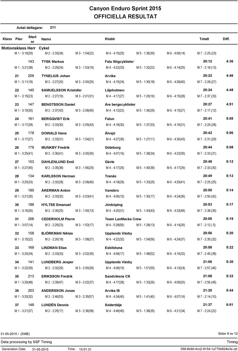 (13) 21 209 TYNELIUS Johan Arvika 20:22 4:46 M 1-3:11(18) M 2-2:27(20) M 3-2:00(29) M 4-4:15(24) M 5-1:30(18) M 6-4:28(40) M 7-2:28.