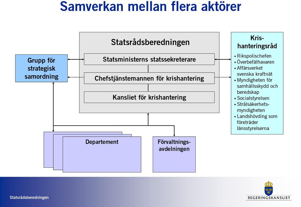 Affärsverket svenska kraftnät Myndigheten för samhällsskydd och beredskap Socialstyrelsen