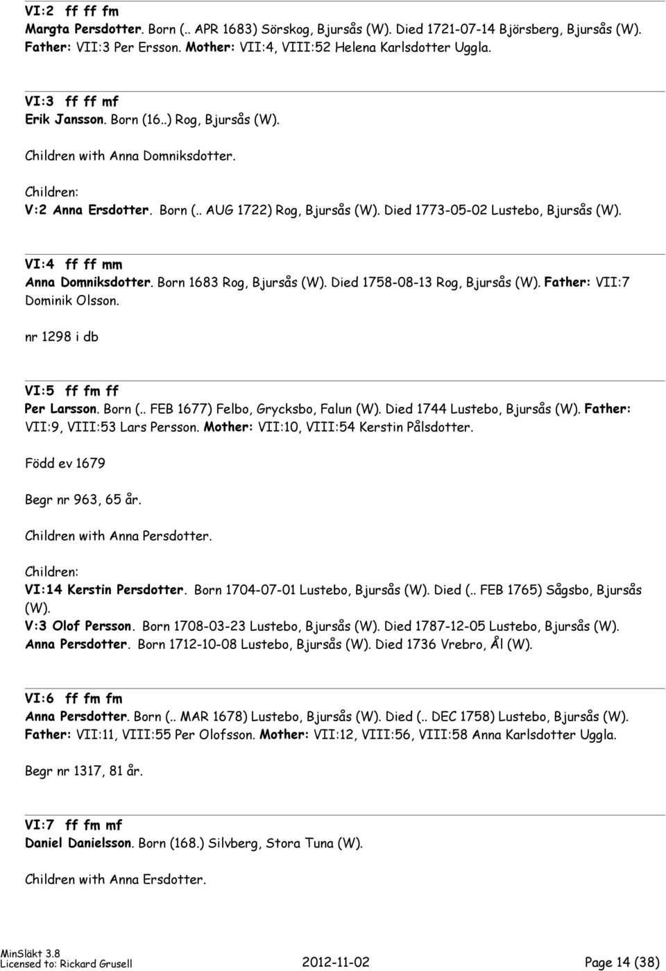 VI:4 ff ff mm Anna Domniksdotter. Born 1683 Rog, Bjursås (W). Died 1758-08-13 Rog, Bjursås (W). Father: VII:7 Dominik Olsson. nr 1298 i db VI:5 ff fm ff Per Larsson. Born (.