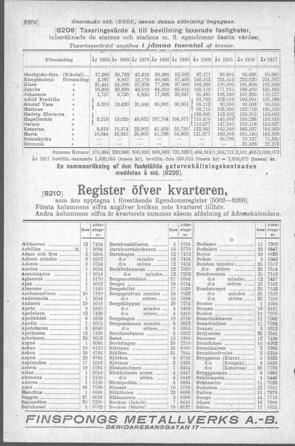 45,319 1 50,386 52,592 87,171 92,801 93,006 93,061 Kungsholms församling 3,1l1l 8,947 13,179 40,045 57,456 145,312 224,414 223,520 224,567 Klam > 21,441 34,506 57,378 77,236 97,039 163,286 190,393