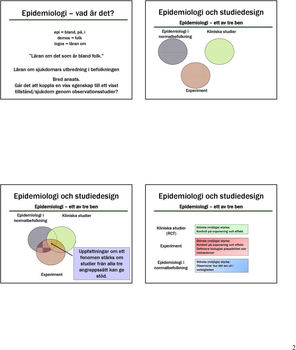 Experiment Epidemiologi och studiedesign Epidemiologi ett av tre ben Experiment Kliniska studier Uppfattningar om ett fenomen stärks om studier från alla tre angreppssätt kan ge stöd.