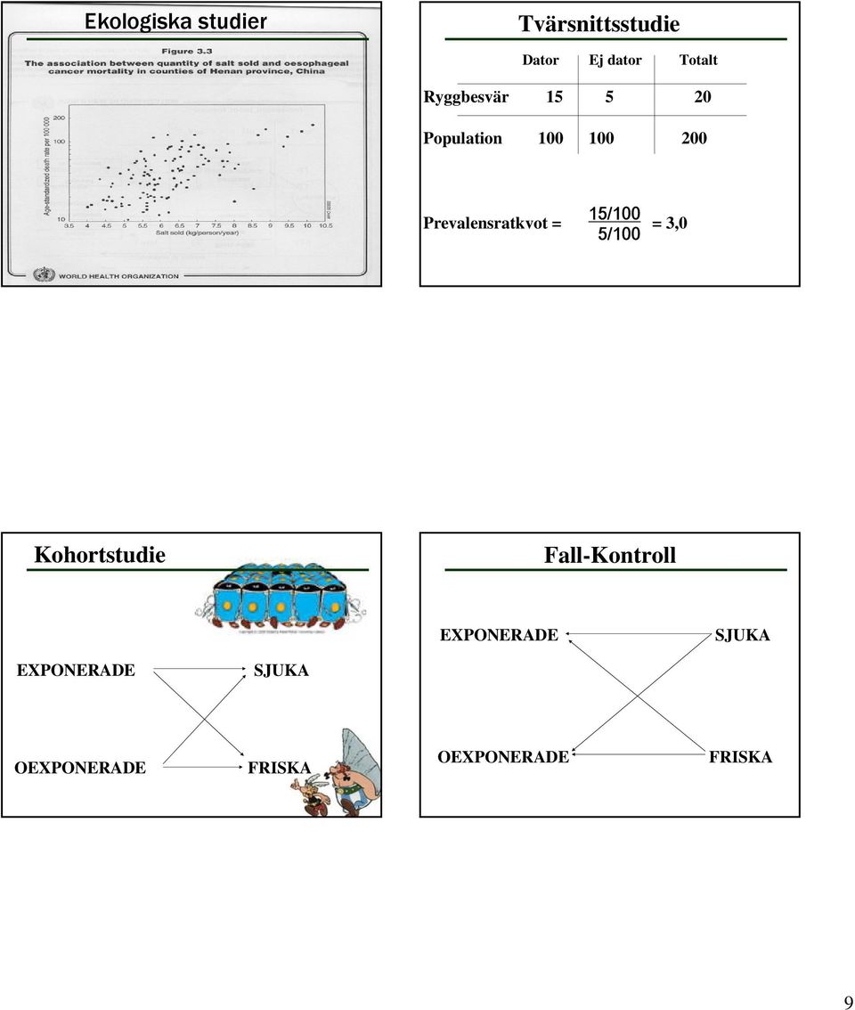 Prevalensratkvot = = 3,0 5/100 Kohortstudie Fall-Kontroll