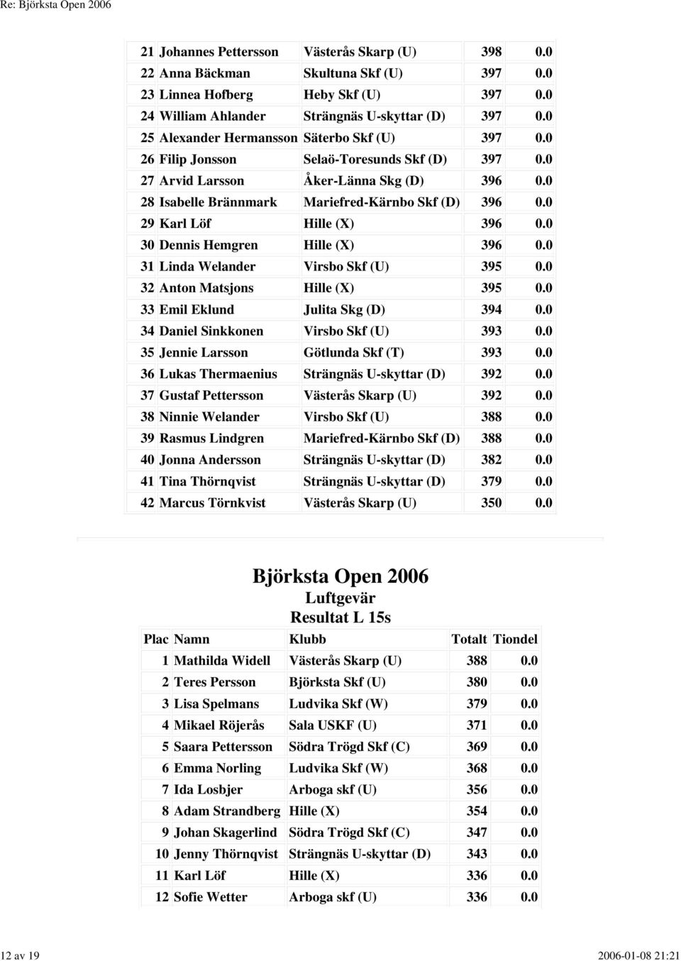 0 28 Isabelle Brännmark Mariefred-Kärnbo Skf (D) 396 0.0 29 Karl Löf Hille (X) 396 0.0 30 Dennis Hemgren Hille (X) 396 0.0 31 Linda Welander Virsbo Skf (U) 395 0.0 32 Anton Matsjons Hille (X) 395 0.