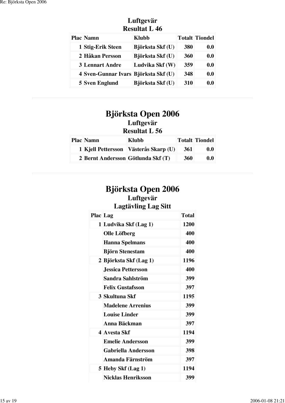 0 Lagtävling Lag Sitt Plac Lag Total 1 Ludvika Skf (Lag 1) 1200 Olle Löfberg 400 Hanna Spelmans 400 Björn Stenestam 400 2 Björksta Skf (Lag 1) 1196 Jessica Pettersson 400 Sandra Sahlström 399