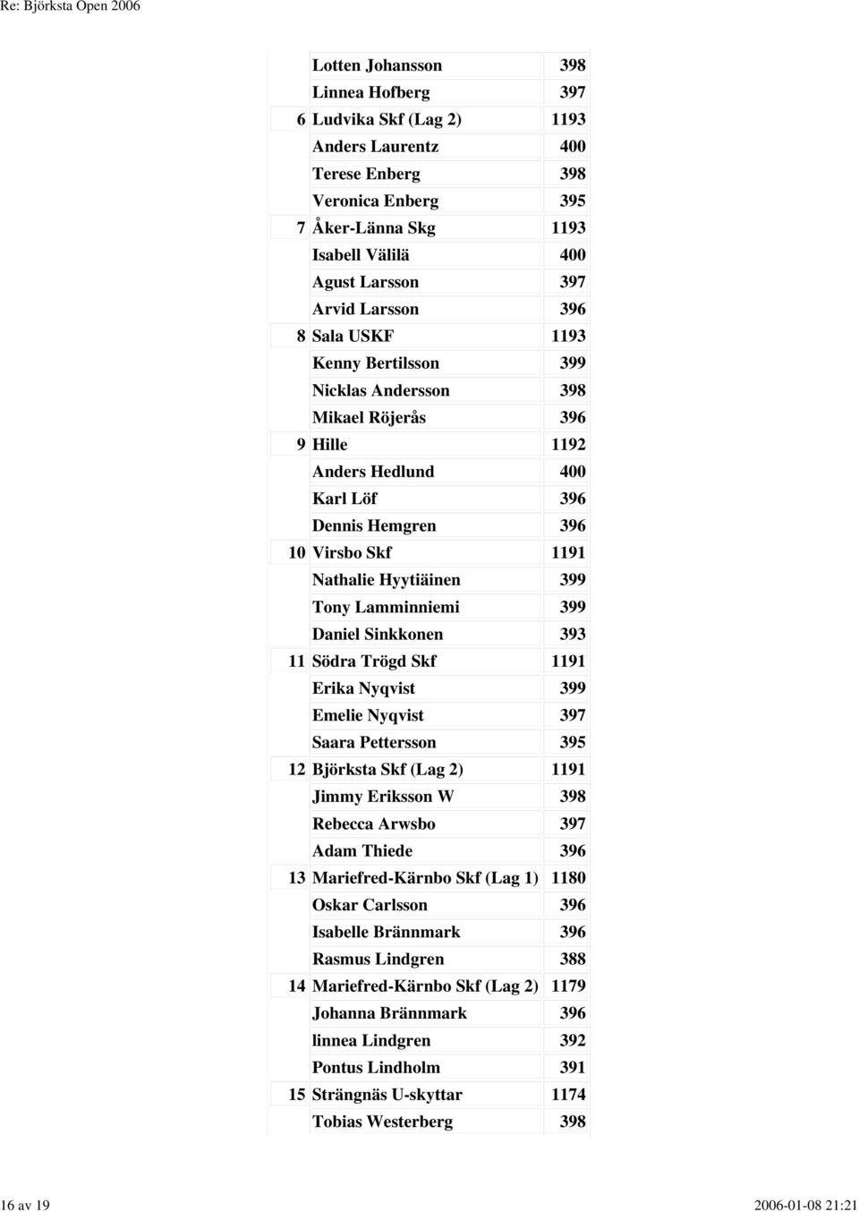 Nathalie Hyytiäinen 399 Tony Lamminniemi 399 Daniel Sinkkonen 393 11 Södra Trögd Skf 1191 Erika Nyqvist 399 Emelie Nyqvist 397 Saara Pettersson 395 12 Björksta Skf (Lag 2) 1191 Jimmy Eriksson W 398