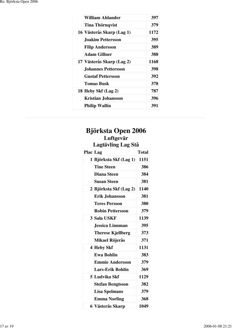 1151 Tine Steen 386 Diana Steen 384 Susan Steen 381 2 Björksta Skf (Lag 2) 1140 Erik Johansson 381 Teres Persson 380 Robin Pettersson 379 3 Sala USKF 1139 Jessica Linnman 395 Therese