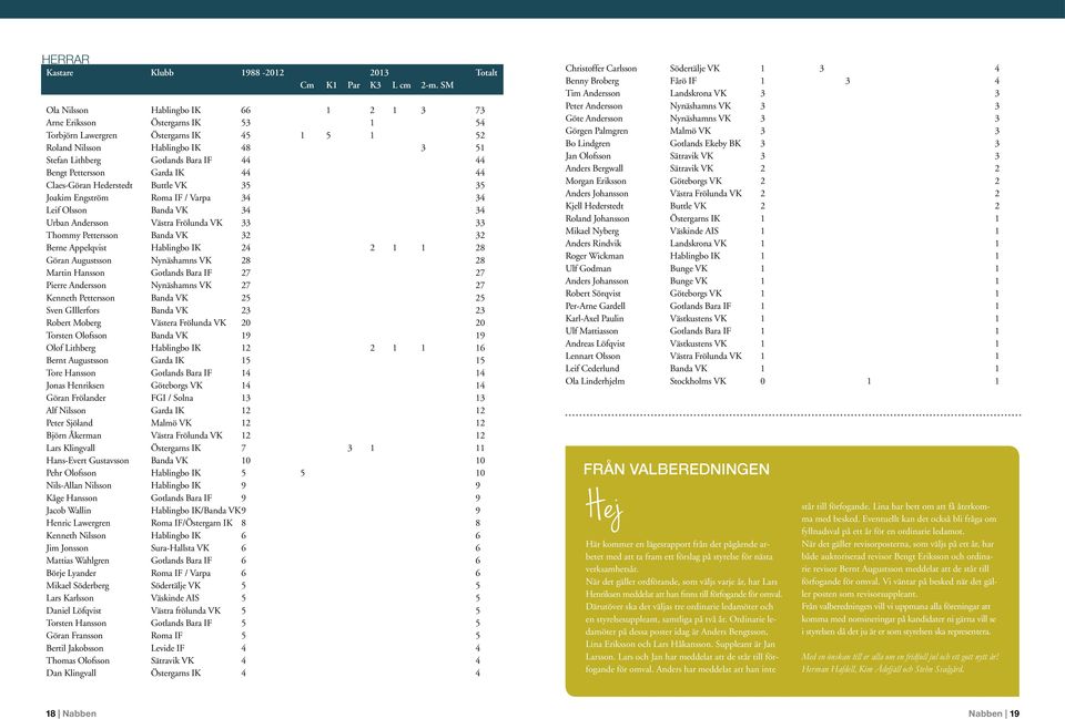 Bengt Pettersson Garda IK 44 44 Claes-Göran Hederstedt Buttle VK 35 35 Joakim Engström Roma IF / Varpa 34 34 Leif Olsson Banda VK 34 34 Urban Andersson Västra Frölunda VK 33 33 Thommy Pettersson