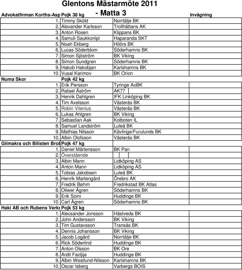 Vusal Karimov BK Orion Numa Skor Pojk 42 kg 1. Erik Persson Tyringe AoBK 2. Rafael Åström AK77 3. Henrik Dahlgren IFK Linköping BK 4. Tim Axelsson Västerås BK. Robin Vilenius Västerås BK.