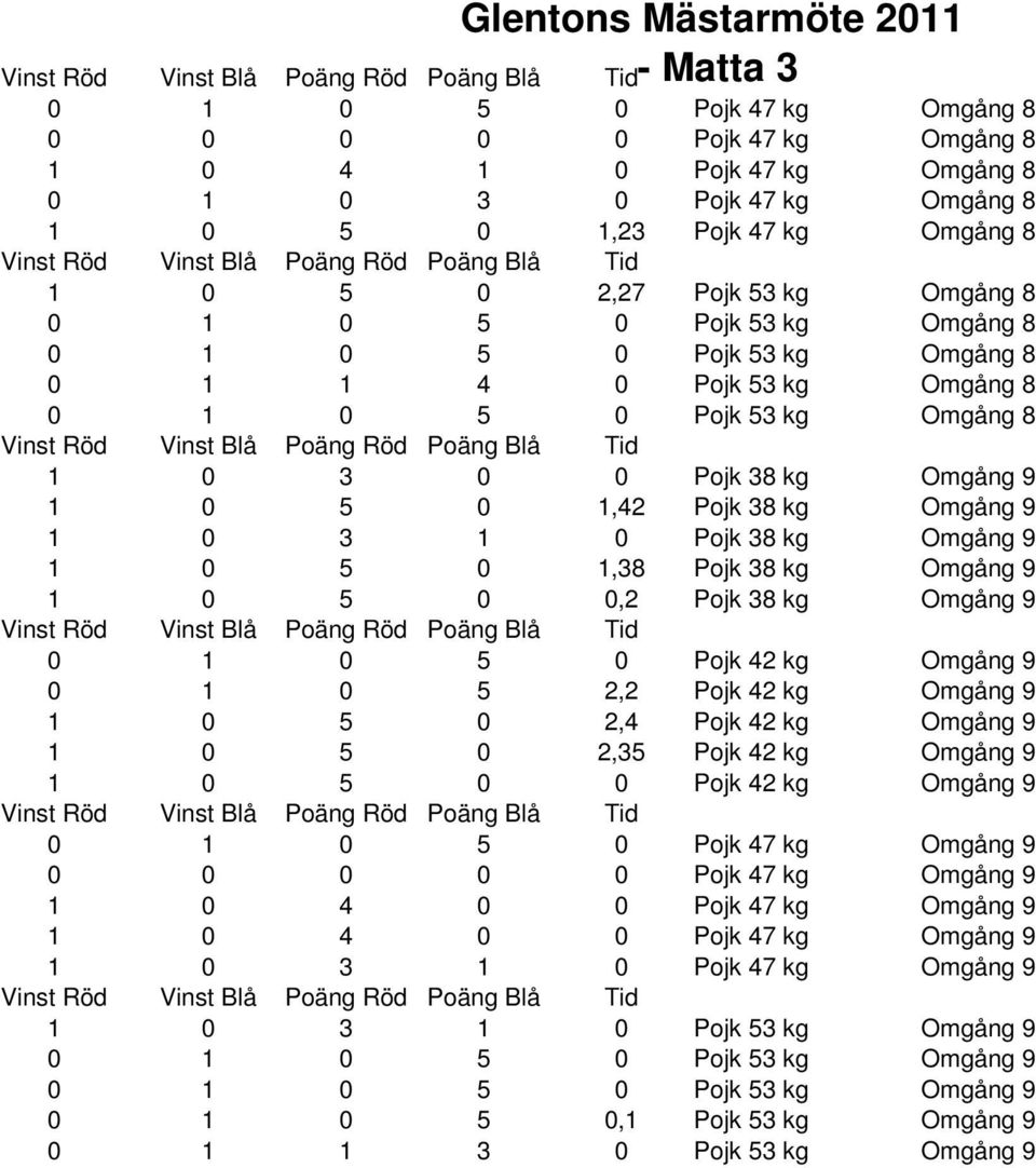 1,38 Pojk 38 kg Omgång 9 1 0 0 0,2 Pojk 38 kg Omgång 9 0 1 0 0 Pojk 42 kg Omgång 9 0 1 0 2,2 Pojk 42 kg Omgång 9 1 0 0 2,4 Pojk 42 kg Omgång 9 1 0 0 2,3 Pojk 42 kg Omgång 9 1 0 0 0 Pojk 42 kg Omgång