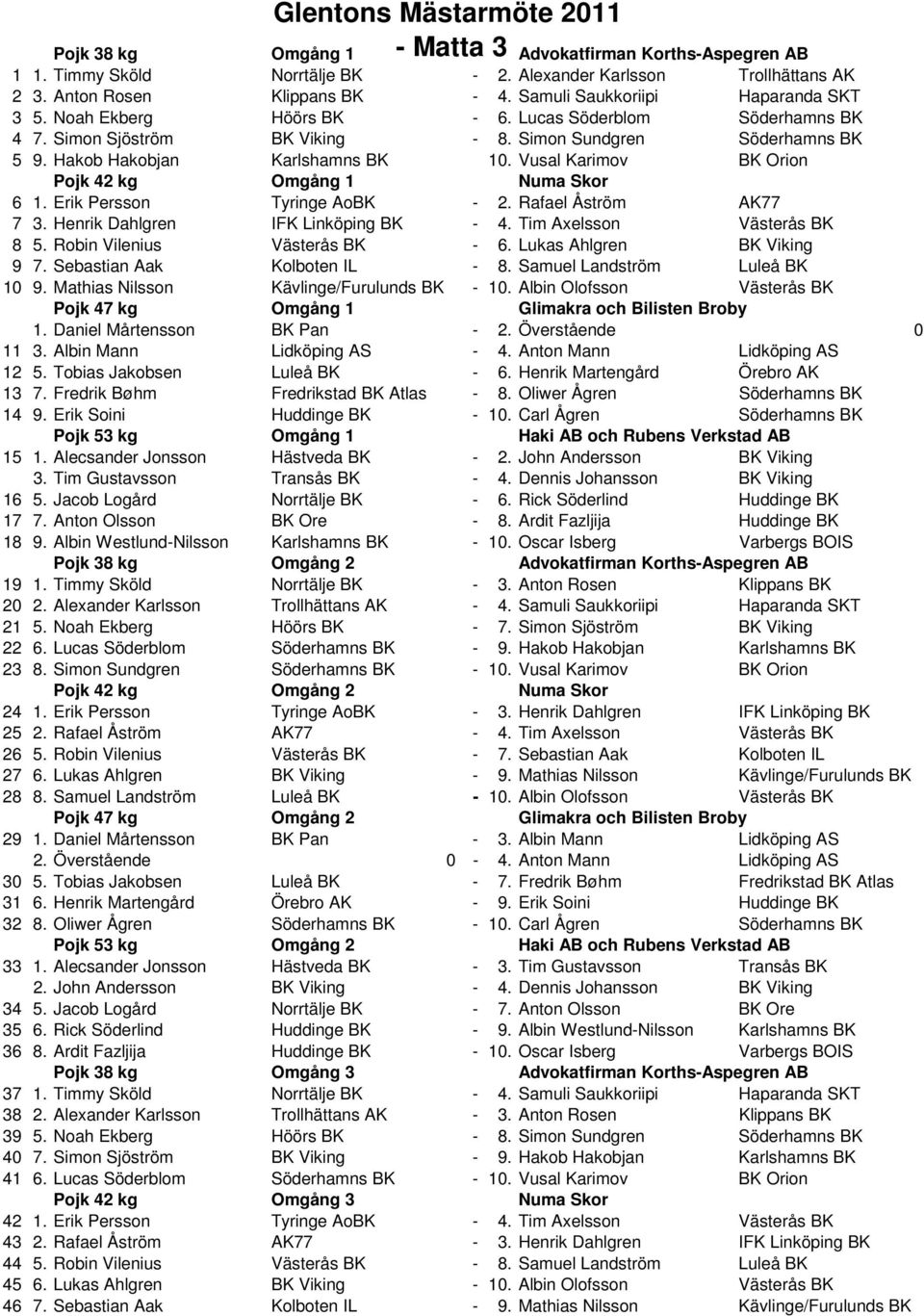 Vusal Karimov BK Orion Pojk 42 kg Omgång 1 Numa Skor 1. Erik Persson Tyringe AoBK - 2. Rafael Åström AK77 7 3. Henrik Dahlgren IFK Linköping BK - 4. Tim Axelsson Västerås BK 8.