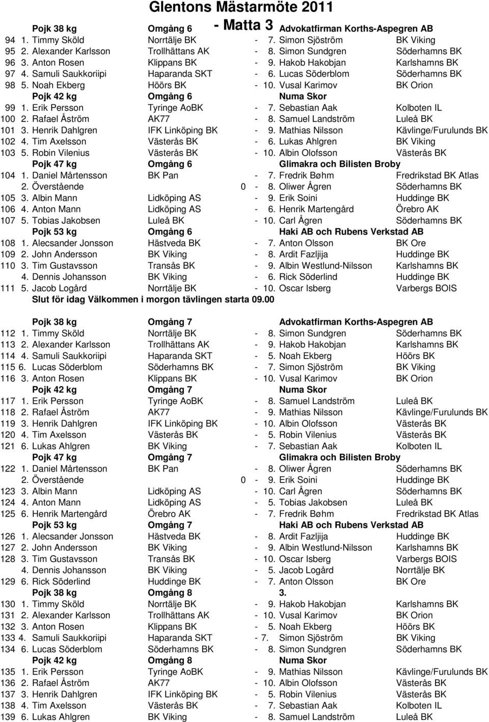 Vusal Karimov BK Orion Pojk 42 kg Omgång Numa Skor 99 1. Erik Persson Tyringe AoBK - 7. Sebastian Aak Kolboten IL 100 2. Rafael Åström AK77-8. Samuel Landström Luleå BK 101 3.