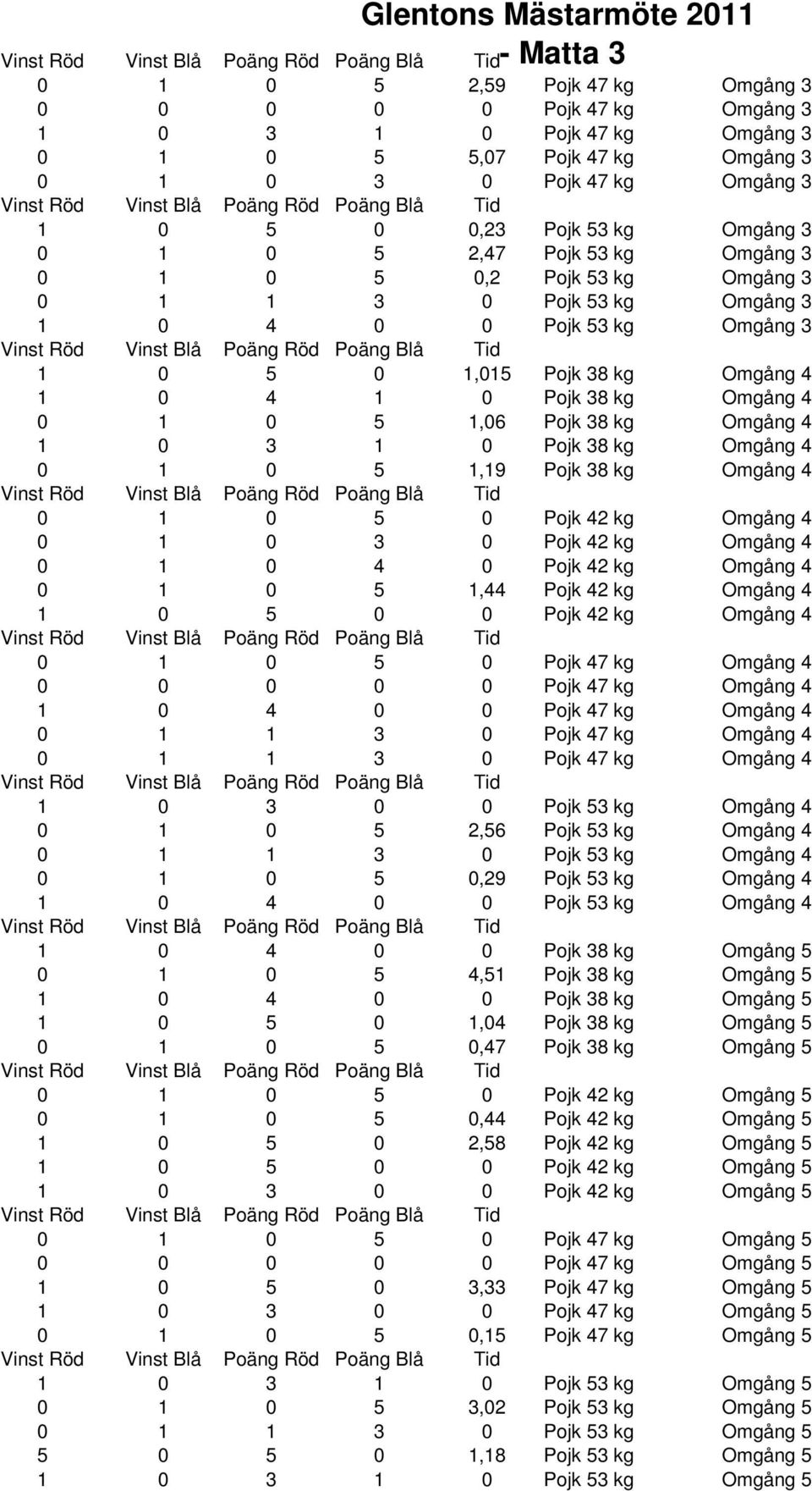 0 3 1 0 Pojk 38 kg Omgång 4 0 1 0 1,19 Pojk 38 kg Omgång 4 0 1 0 0 Pojk 42 kg Omgång 4 0 1 0 3 0 Pojk 42 kg Omgång 4 0 1 0 4 0 Pojk 42 kg Omgång 4 0 1 0 1,44 Pojk 42 kg Omgång 4 1 0 0 0 Pojk 42 kg