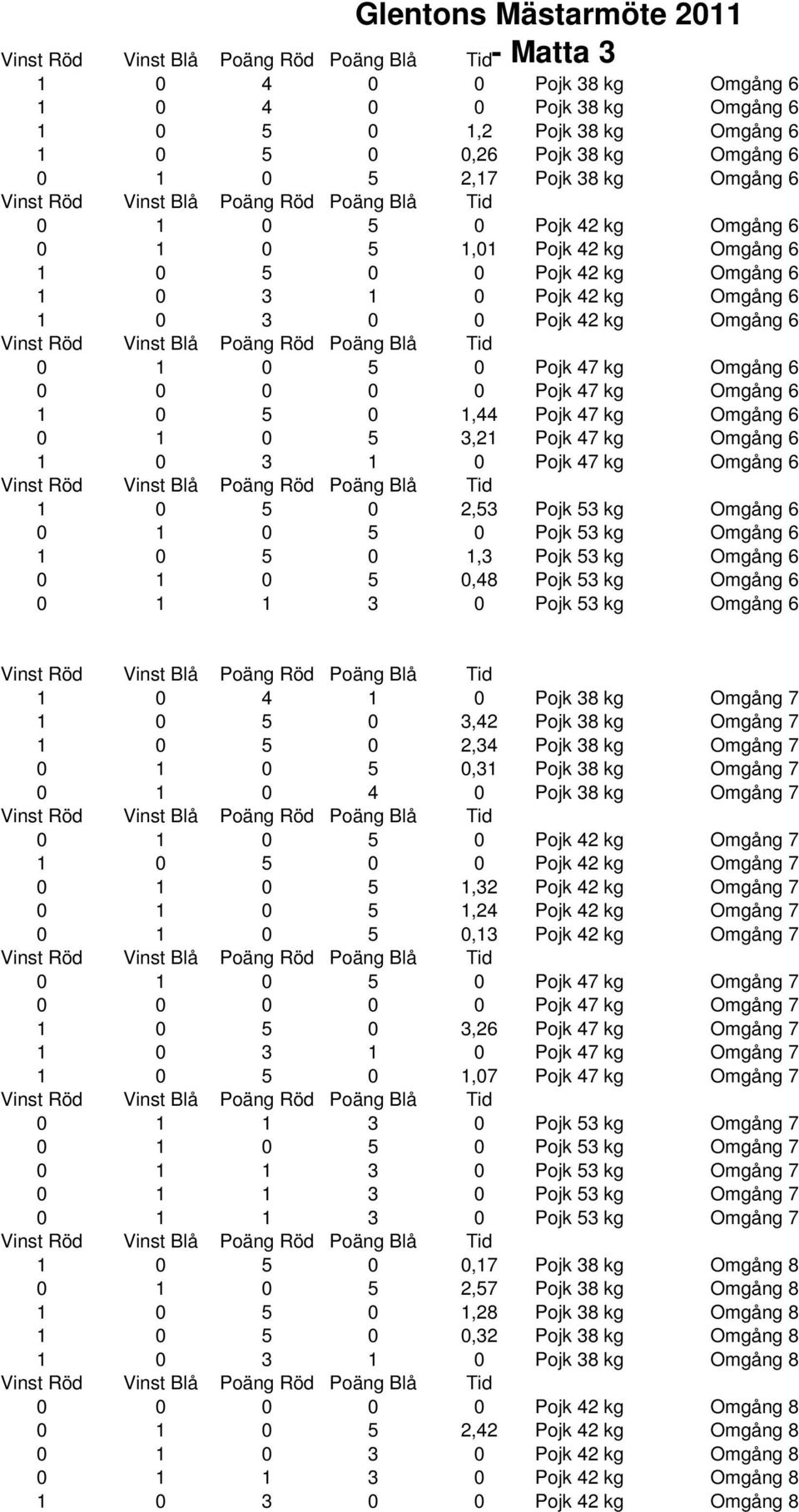 Omgång 1 0 3 1 0 Pojk 47 kg Omgång 1 0 0 2,3 Pojk 3 kg Omgång 0 1 0 0 Pojk 3 kg Omgång 1 0 0 1,3 Pojk 3 kg Omgång 0 1 0 0,48 Pojk 3 kg Omgång 0 1 1 3 0 Pojk 3 kg Omgång 1 0 4 1 0 Pojk 38 kg Omgång 7