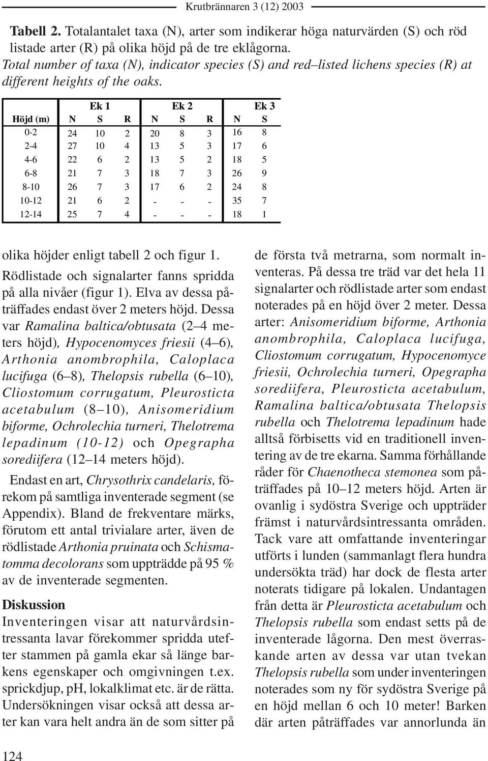 Ek 1 Ek 2 Ek 3 Höjd (m) N S R N S R N S 0-2 24 10 2 20 8 3 16 8 2-4 27 10 4 13 5 3 17 6 4-6 22 6 2 13 5 2 18 5 6-8 21 7 3 18 7 3 26 9 8-10 26 7 3 17 6 2 24 8 10-12 21 6 2 - - - 35 7 12-14 25 7 4 - -