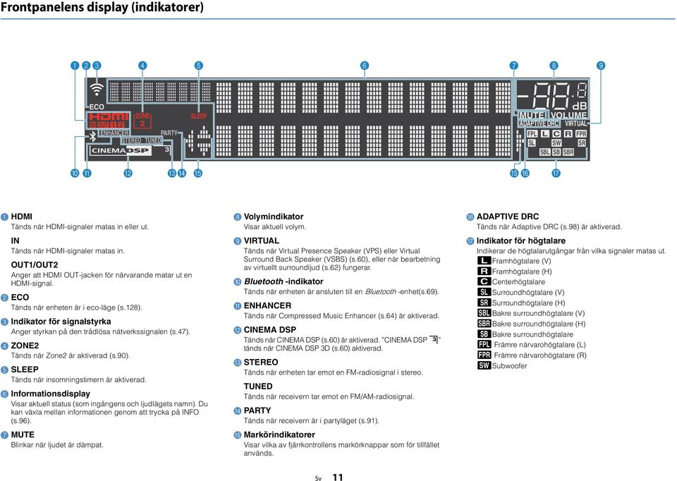 8). 3 Indikator för signalstyrka Anger styrkan på den trådlösa nätverkssignalen (s.47). 4 ZONE Tänds när Zone är aktiverad (s.90). 5 SLEEP Tänds när insomningstimern är aktiverad.