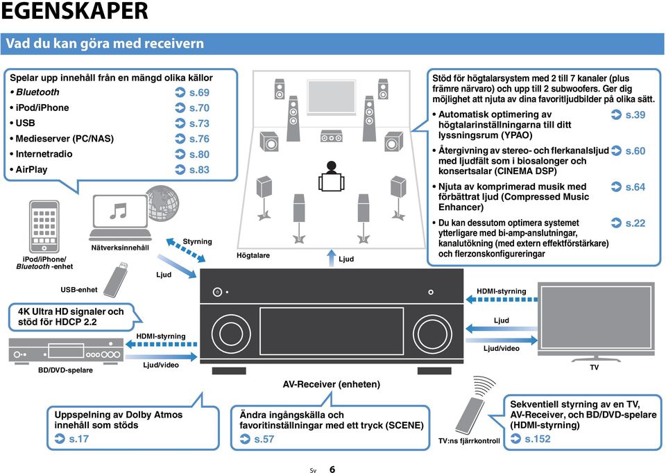 tt. Automatisk optimering av. s.39 högtalarinställningarna till ditt lyssningsrum (YPAO) Återgivning av stereo- och flerkanalsljud. s.60 med ljudfält som i biosalonger och konsertsalar (CINEMA DSP) Njuta av komprimerad musik med förbättrat ljud (Compressed Music Enhancer).
