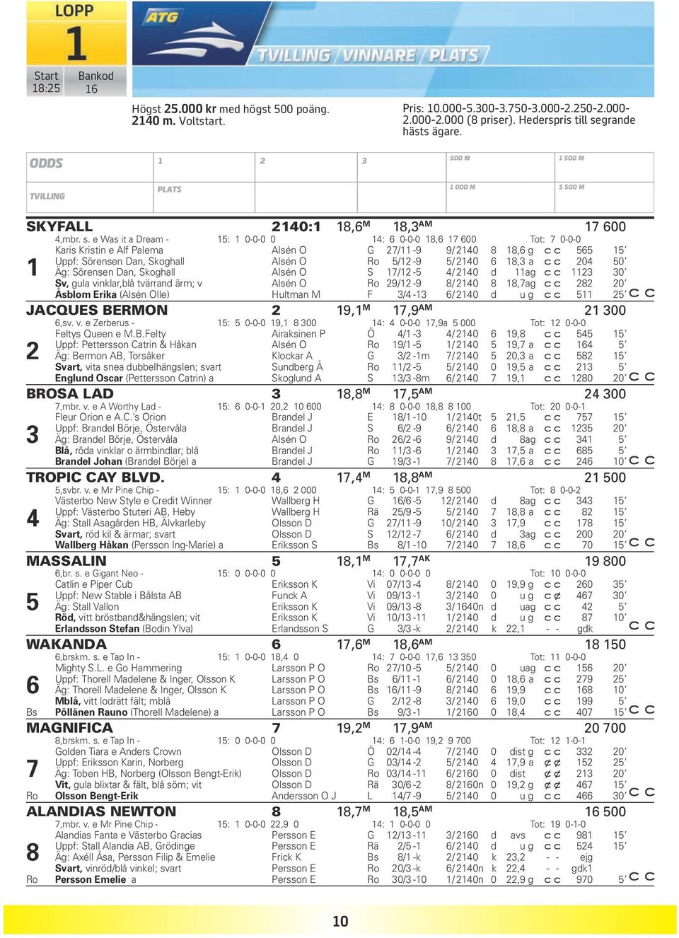 e Was it a Dream - 15: 1 0-0-0 0 14: 6 0-0-0 18,6 17 600 Tot: 7 0-0-0 Karis Kristin e Alf Palema Alsén O G 27/11-9 9/ 2140 8 18,6 g 565 15 Uppf: Sörensen Dan, Skoghall Alsén O Ro 5/12-9 5/ 2140 6